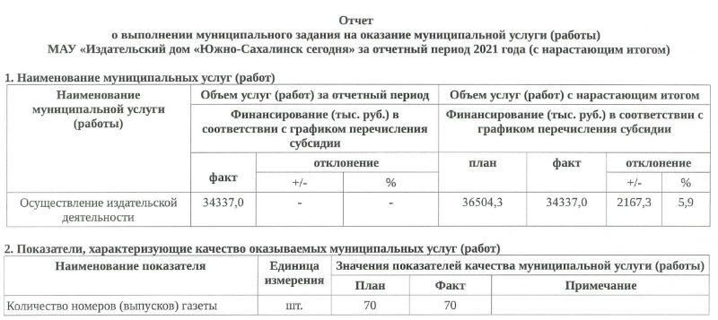 Отчёт о выполнении муниципального задания МАУ за 2021 год