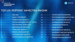 Сахалинская область - в десятке лидеров страны по качеству жизни граждан