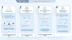 Иностранцам рассказали, как оформить сим-карту в России