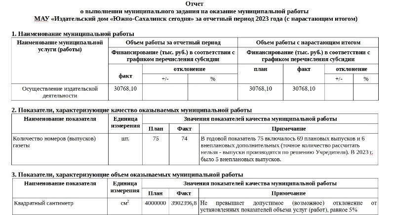 Отчёт о выполнении муниципального задания МАУ за 2023 год