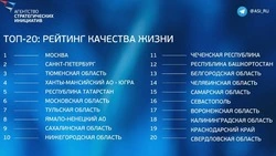 Сахалинская область - в десятке лидеров страны по качеству жизни граждан