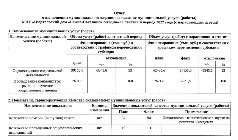 Отчёт о выполнении муниципального задания МАУ за 2022 год